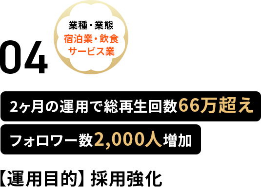 フォロワー数8,311人増加。求人お問い合わせ180件獲得。毎月20〜30名の採用リード獲得。業種・業態：訪問介護。運用目的：看護師の採用。