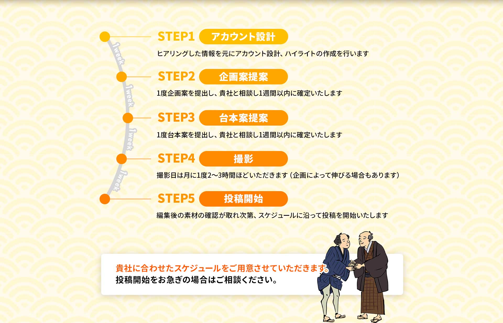 STEP1 アカウント設計：ヒアリングした情報を元にアカウント設計、ハイライトの作成を行います。STEP2 企画案提案：1度企画案を提出し、貴社と相談し1週間以内に確定いたします。STEP3 台本案提案：1度台本案を提出し、貴社と相談し1週間以内に確定いたします。STEP4 撮影：撮影日は月に1度2〜3時間ほどいただきます（企画によって伸びる場合もあります）。STEP5 投稿開始：編集後の素材の確認が取れ次第、スケジュールに沿って投稿を開始いたします。貴社に合わせたスケジュールをご用意させていただきます。投稿開始をお急ぎの場合はご相談ください。