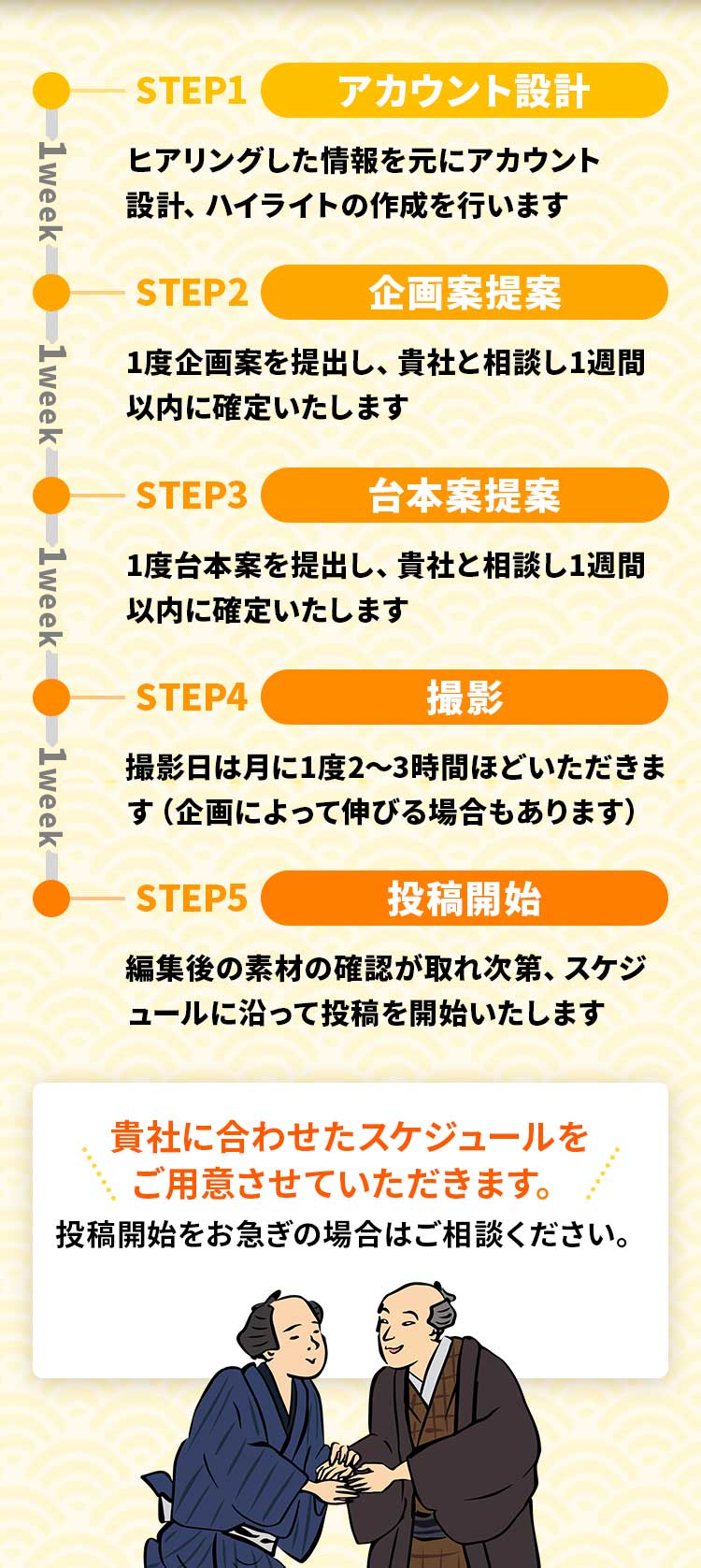 STEP1 アカウント設計：ヒアリングした情報を元にアカウント設計、ハイライトの作成を行います。STEP2 企画案提案：1度企画案を提出し、貴社と相談し1週間以内に確定いたします。STEP3 台本案提案：1度台本案を提出し、貴社と相談し1週間以内に確定いたします。STEP4 撮影：撮影日は月に1度2〜3時間ほどいただきます（企画によって伸びる場合もあります）。STEP5 投稿開始：編集後の素材の確認が取れ次第、スケジュールに沿って投稿を開始いたします。貴社に合わせたスケジュールをご用意させていただきます。投稿開始をお急ぎの場合はご相談ください。