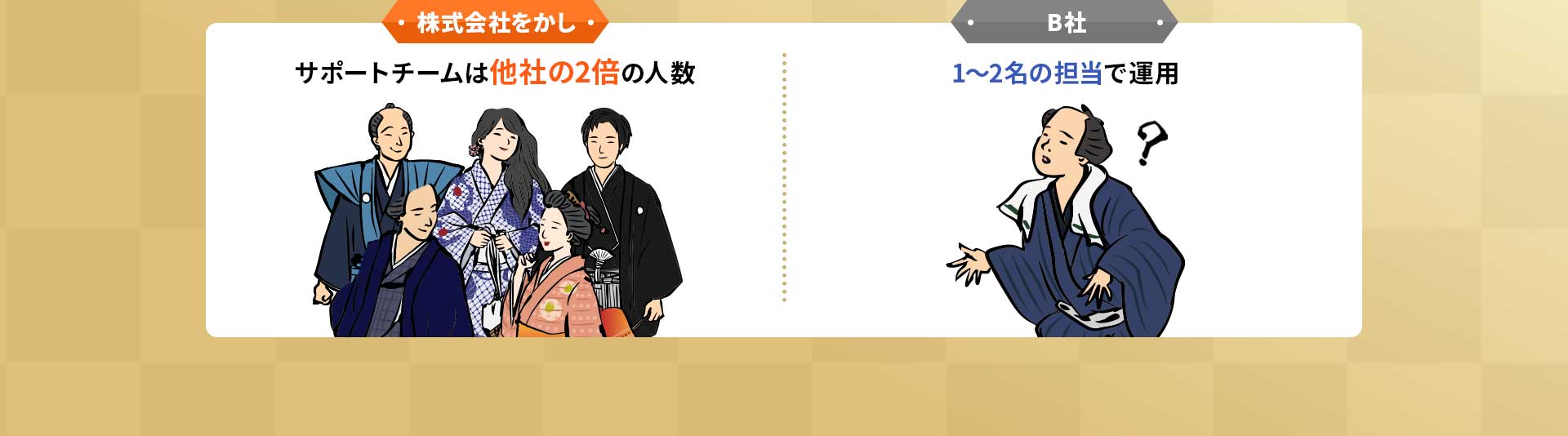 SNS運用に精通した専門チームが他社の倍の人数で担当いたします。株式会社をかし：サポートチームは他社の2倍の人数。B社：1〜2名の担当で運用。